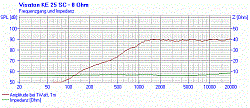 Головка динамическая ВЧ 25мм, 80 Watt (12 dB/Okt. 2000 Hz),>1000 Hz, 8 Ом, 89дБ  (Art.1191) - фото 201150