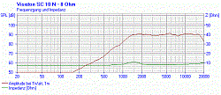 Головка динамическая ВЧ 25мм, 100 Watt (12 dB/Okt. 4000 Hz),>3000 Hz, 8 Ом, 90дБ  (Art.8011) - фото 201158