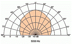 Цилиндрический громкоговоритель однонаправленный, IP 65  (Art.50359) - фото 202587